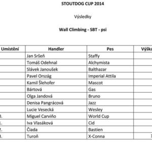 výsledky WC psy